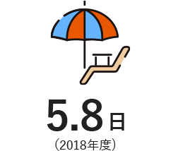 平均有給休暇取得日数<br>（前年度実績）