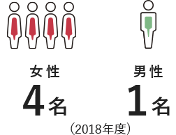 前年度の育児休業取得対象者数<br>（男女別）